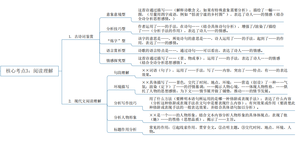 2024年湖南專升本語文核心考點(diǎn)及知識框架