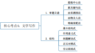 2024年湖南專升本語文核心考點(diǎn)及知識框架