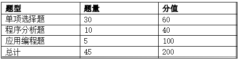 2024年懷化學院專升本考試大綱《Java 程序設計》（新修訂）