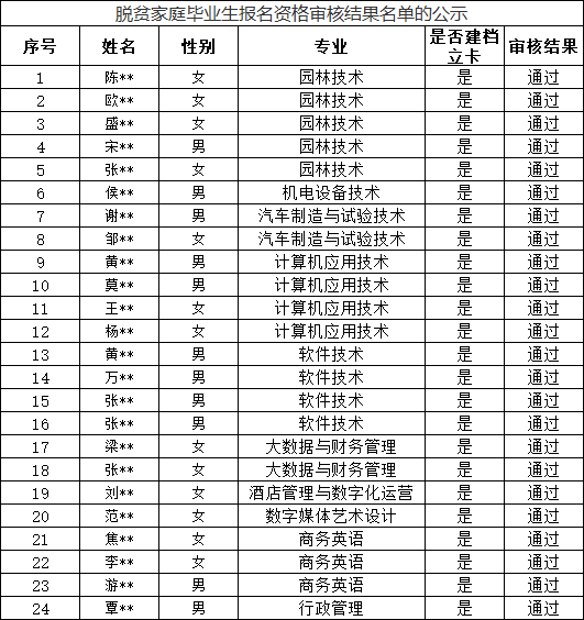 關于湖南應用技術學院專升本脫貧學生報名資格審核結果的公示