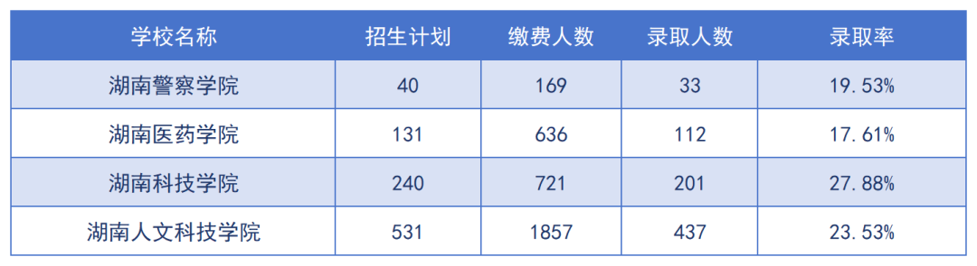 2024年湖南專升本招生院校上岸難度預測