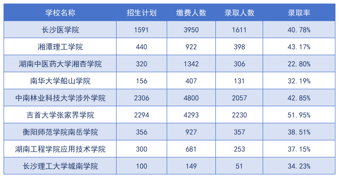 2024年湖南專升本招生院校上岸難度預測