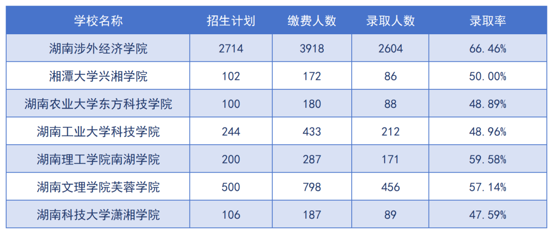 2024年湖南專升本招生院校上岸難度預測