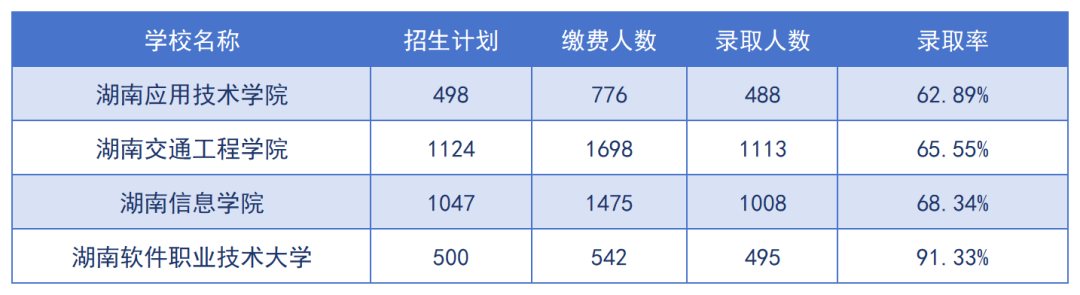 2024年湖南專升本招生院校上岸難度預測