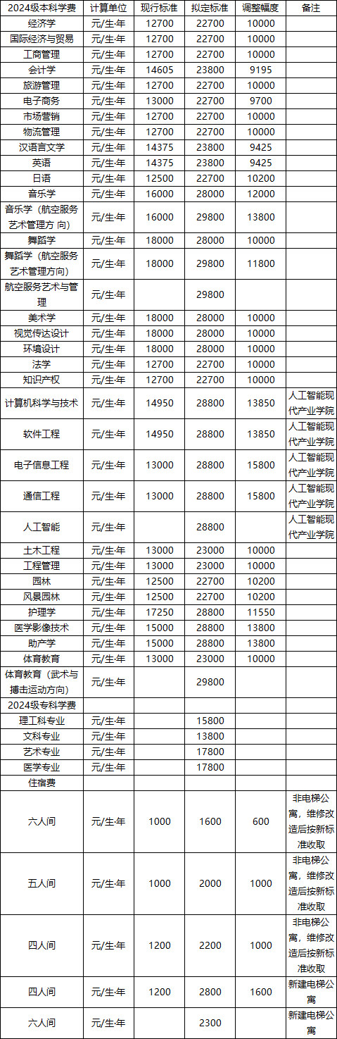 吉首大學張家界學院2024級本科、2024級?？茖W費、住宿費收費標準調(diào)整征求意見公告