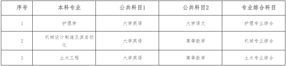 2024年南華大學船山學院專升本考試科目