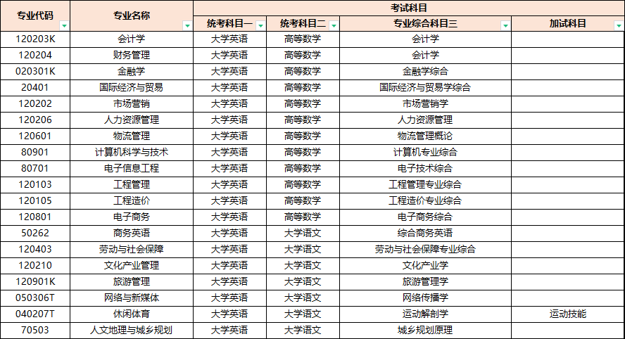 2024年湖南財政經濟學院專升本招生簡章