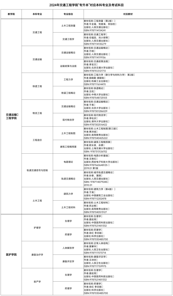 2024年湖南交通工程學(xué)院專升本考試大綱及考試科目