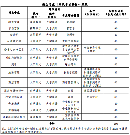 2024年湖南女子學(xué)院專升本招生簡章