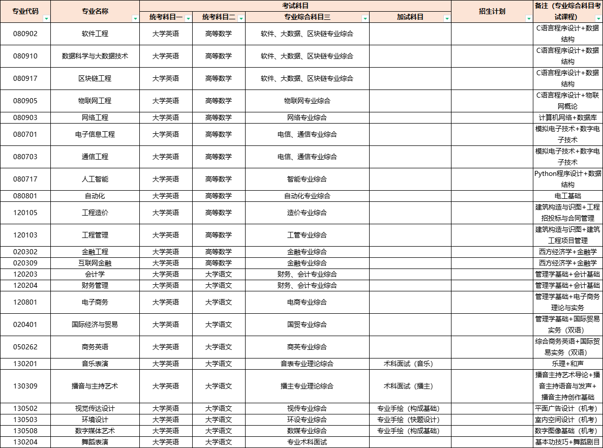 2024年湖南信息學院專升本招生簡章