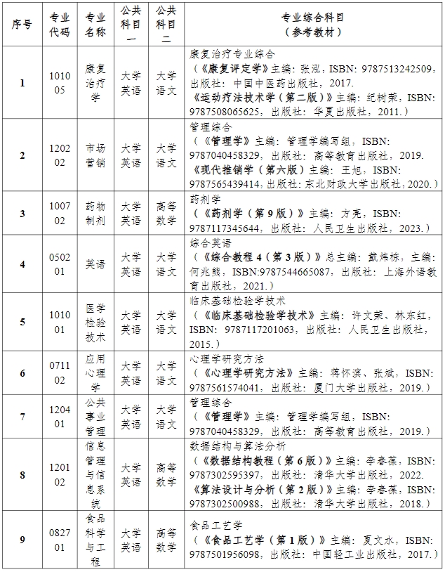 2024年湖南中醫(yī)藥大學專升本招生簡章