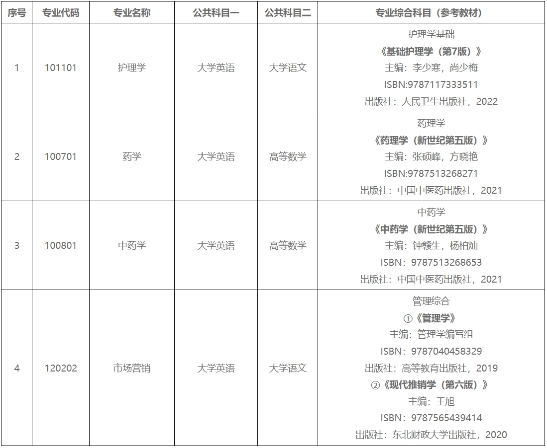 2024年湖南中醫(yī)藥大學(xué)湘杏學(xué)院專升本考試科目及參考教材