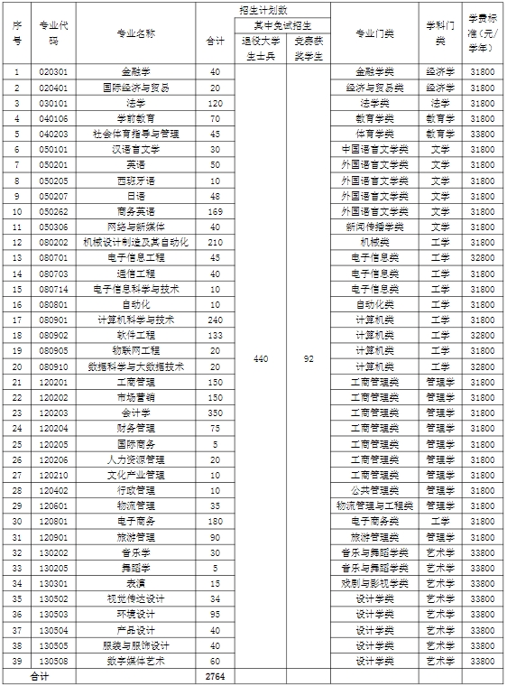 2024年湖南涉外經(jīng)濟學(xué)院專升本招生簡章（新修訂）