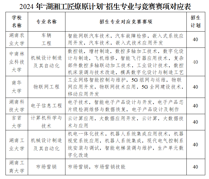 2024年湖南專升本志愿填報入口及填報流程