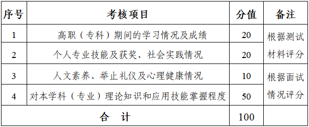 2024年湖南財(cái)政經(jīng)濟(jì)學(xué)院專升本考試免試生綜合測(cè)試方案