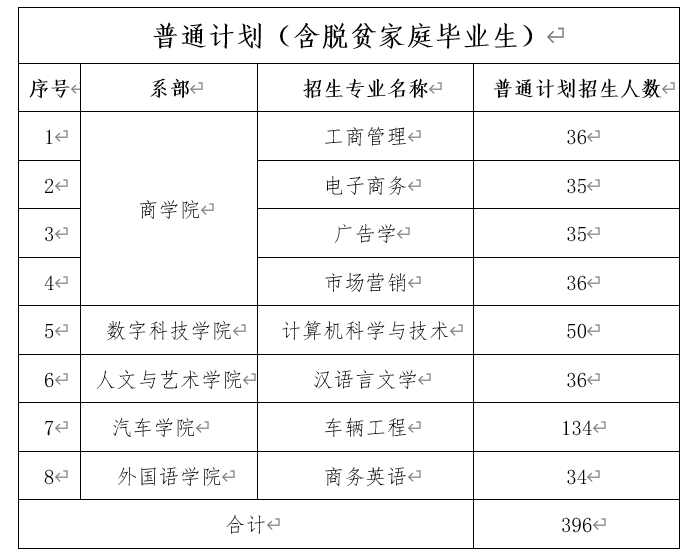 2024年湘潭理工學(xué)院專升本招生簡(jiǎn)章