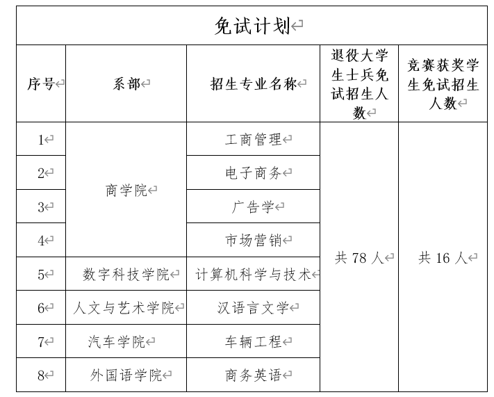 2024年湘潭理工學(xué)院專升本招生簡(jiǎn)章