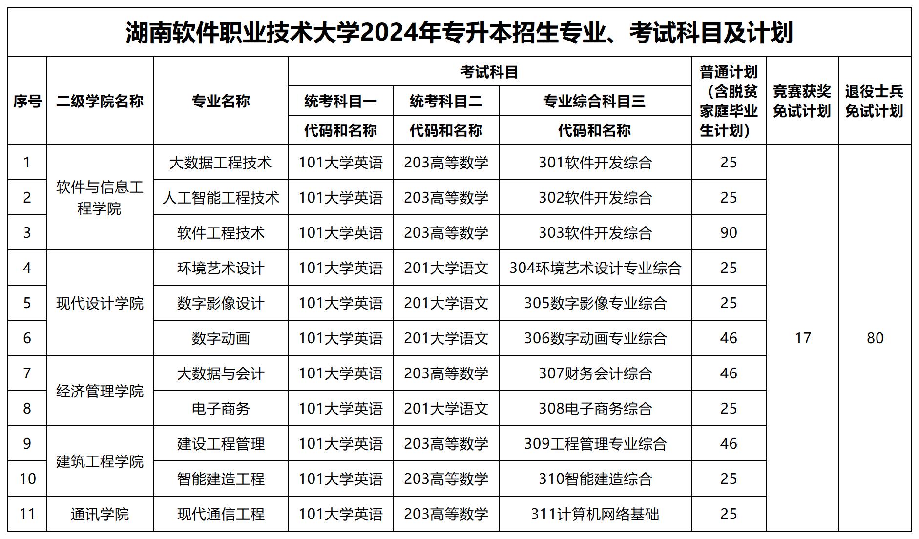 2024年湖南軟件職業(yè)技術(shù)大學專升本招生專業(yè)、考試科目及計劃