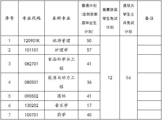 2024年邵陽學院專升本招生計劃及選拔考試安排通知