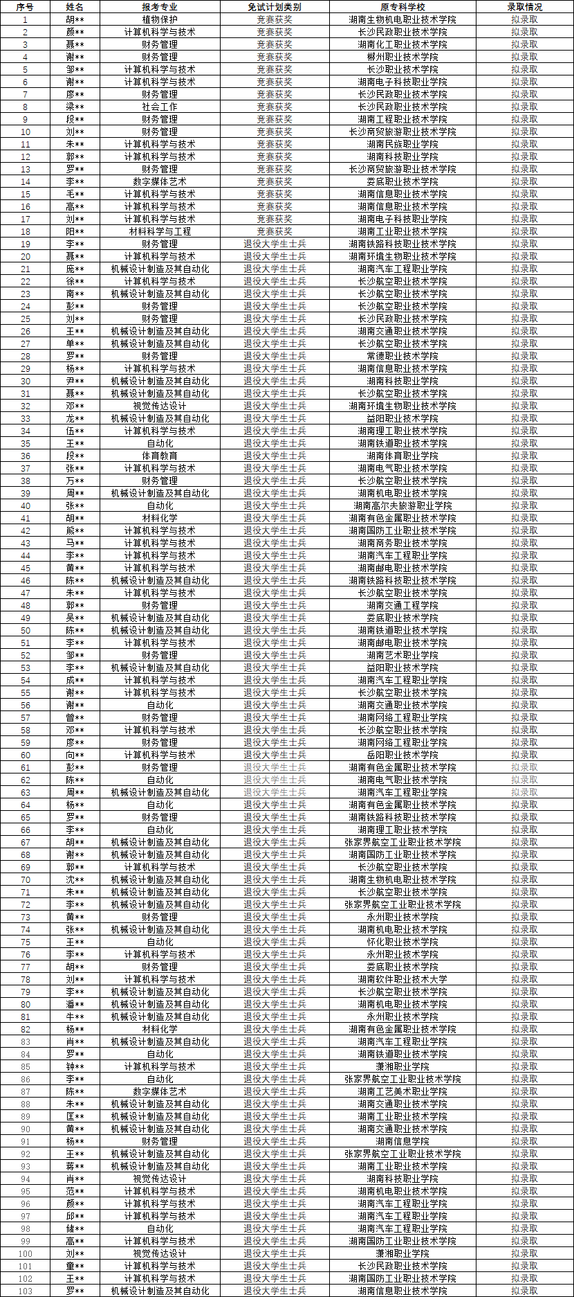 2024年湖南人文科技學院專升本免試生擬錄取名單公示