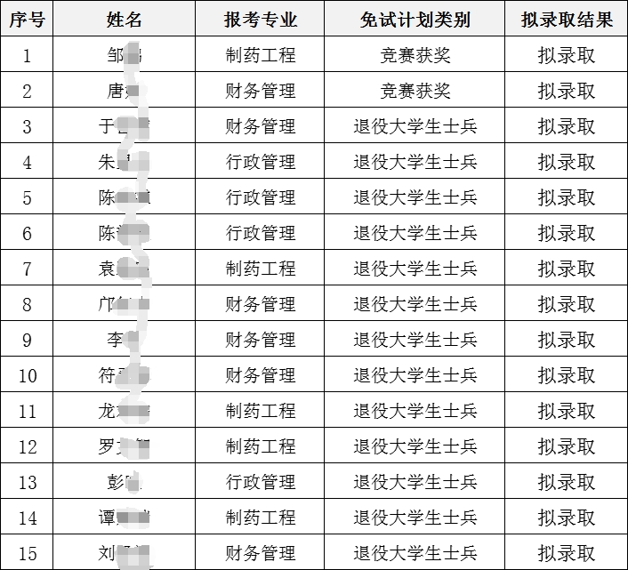 2024年湘潭大學(xué)興湘學(xué)院專升本免試生第一次征集志愿擬錄取名單公示