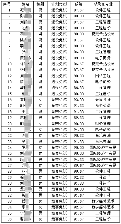 2024年湖南信息學(xué)院專升本第一次征集志愿免試生擬錄取名單公示