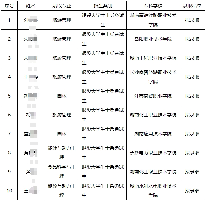 2024年邵陽學院專升本考試免試生第一次征集志愿擬錄取名單公示