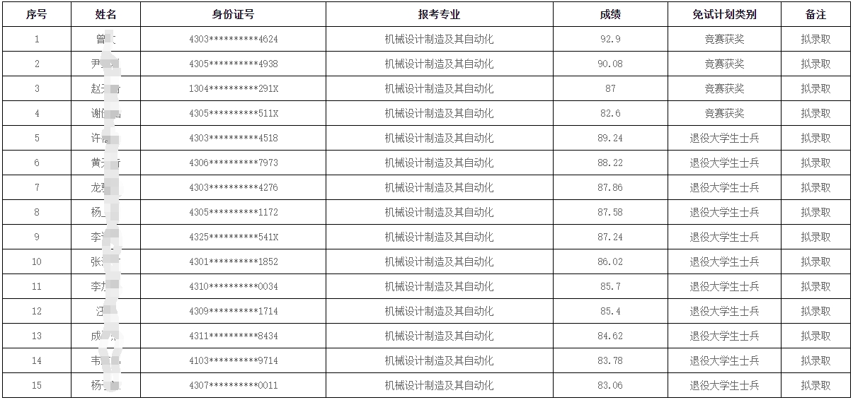 2024年湖南科技大學(xué)瀟湘學(xué)院專升本第一次征集志愿免試生擬錄取名單公示