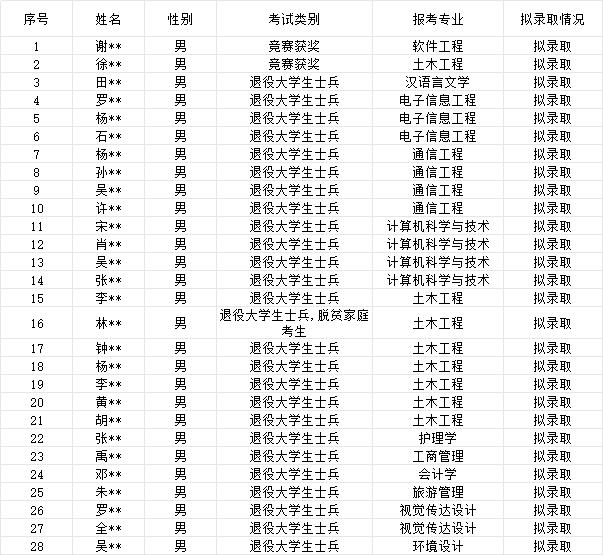 2024年張家界學(xué)院專升本第二次征集志愿免試擬錄取結(jié)果公示