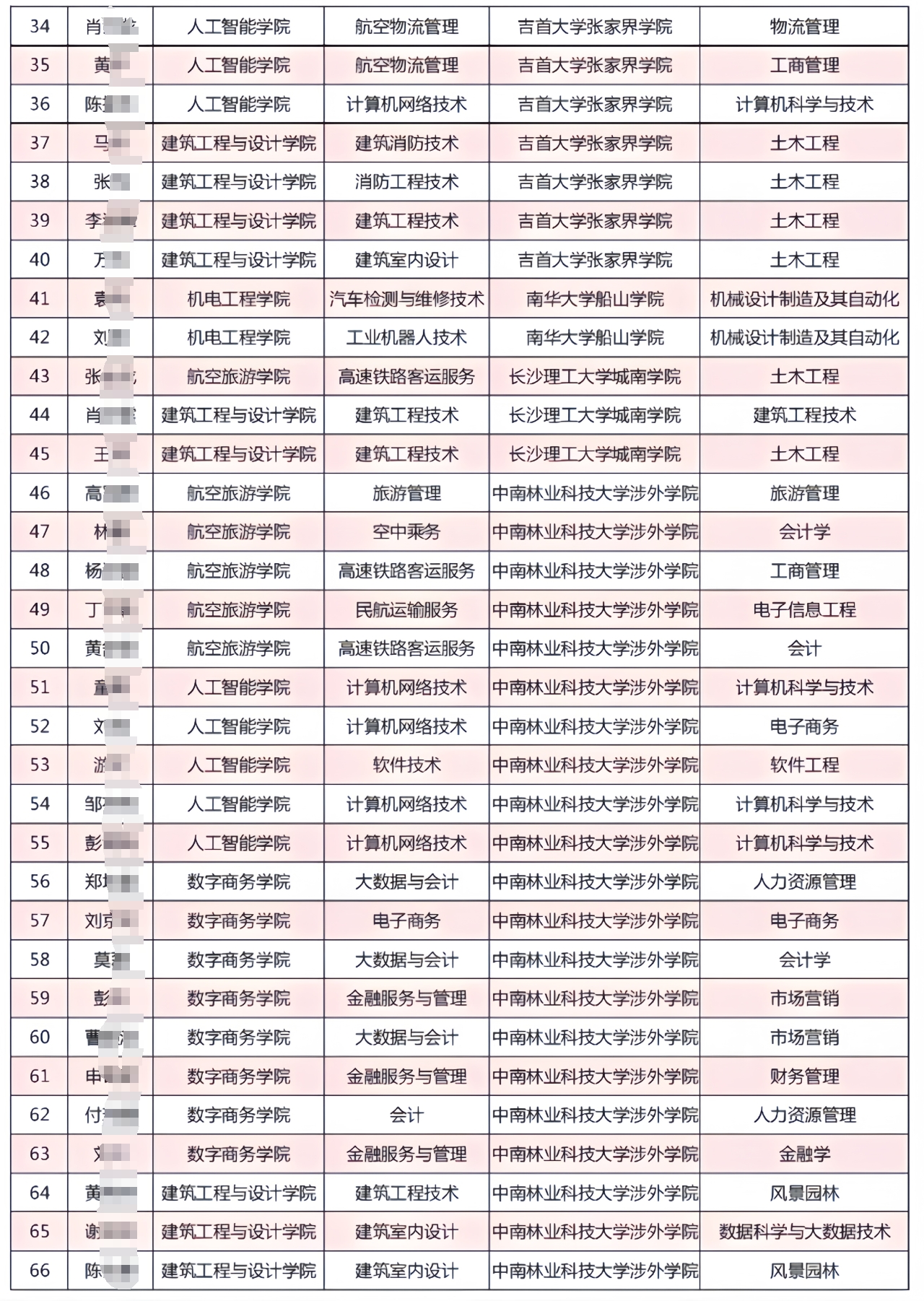 長沙南方職業(yè)學(xué)院“3+2”專升本考試通過名單公告（第一批）