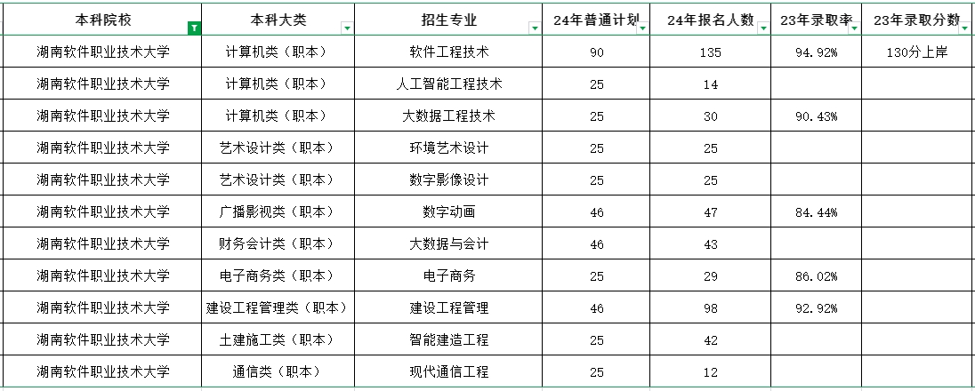 這所湖南專升本院校新增3個專業(yè)，或將參與專升本招生