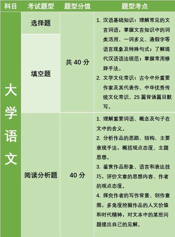 湖南專升本公共考試科目考什么？