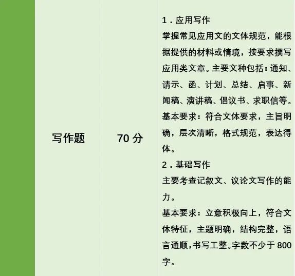 湖南專升本公共考試科目考什么？