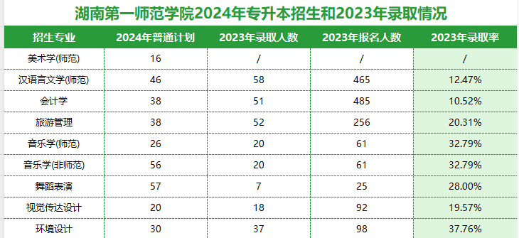 2025年湖南第一師范學院專升本報名條件及招生分析