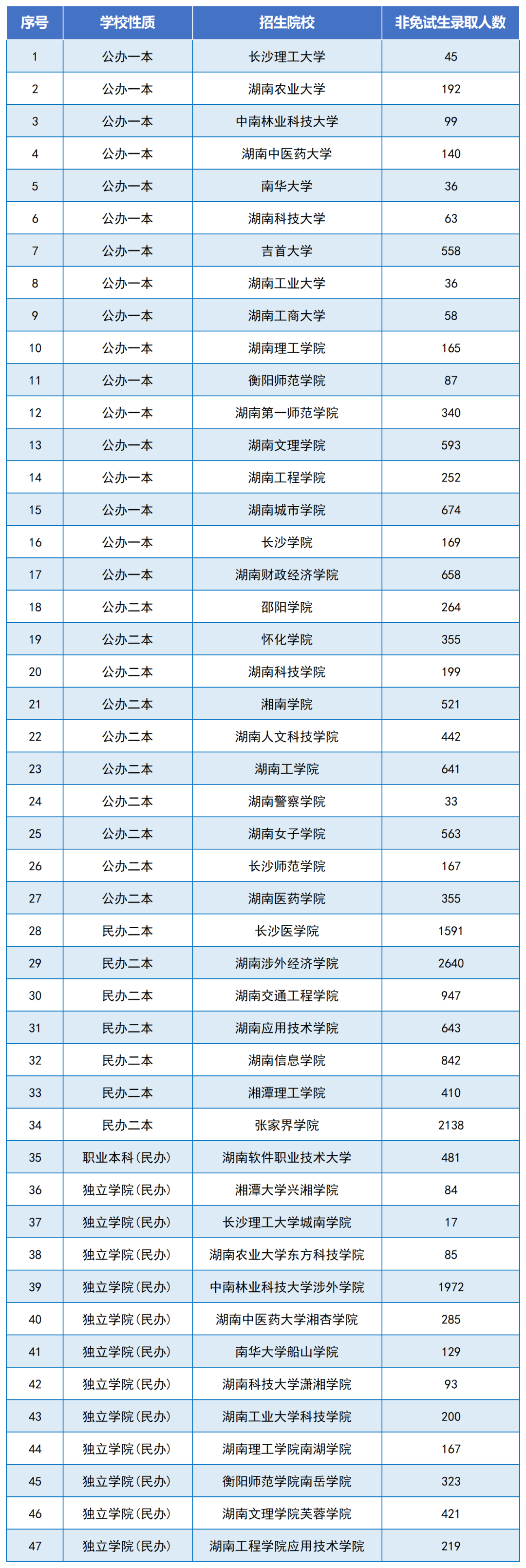 2024年湖南專升本是最好考的一年嗎？總體報(bào)名人數(shù)下降