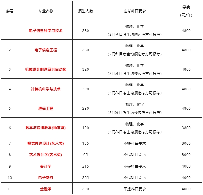 轉設完成，長沙工業(yè)學院（原湖師大樹達學院）即將參與湖南專升本招生！