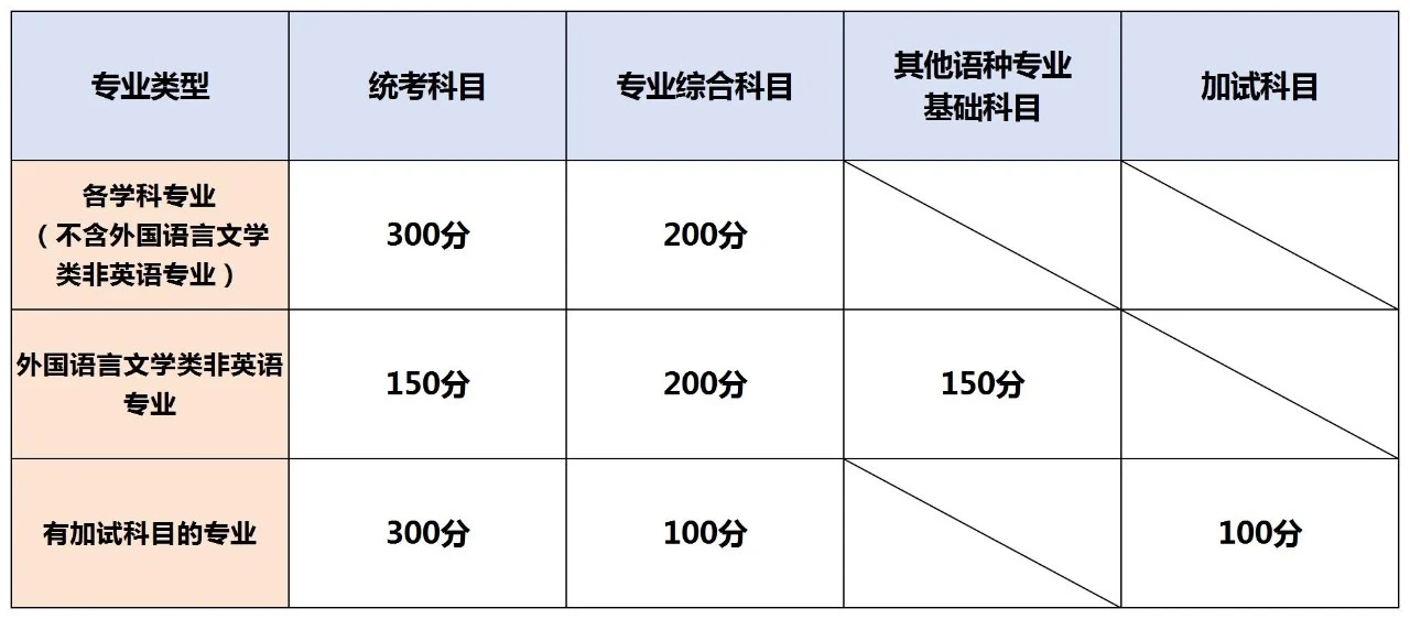 湖南專升本考試科目試卷結(jié)構與分值，2025年備考建議！