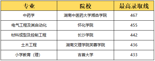 湖南專升本選理工類專業(yè)容易上岸？