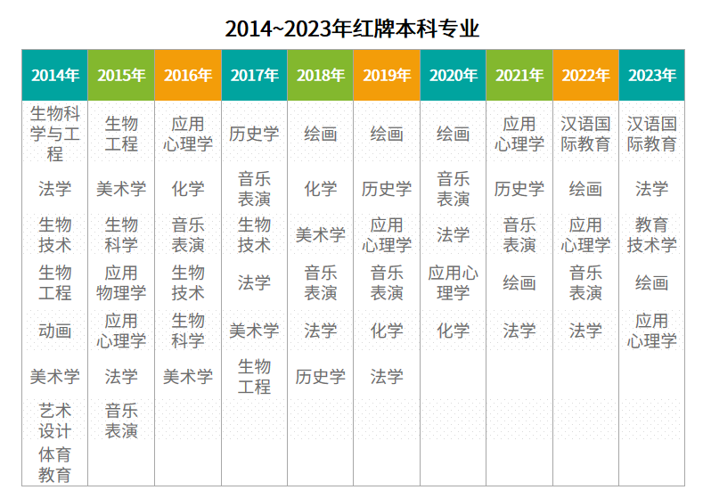 湖南專升本選招生專業(yè)避坑，這些專業(yè)要慎選！