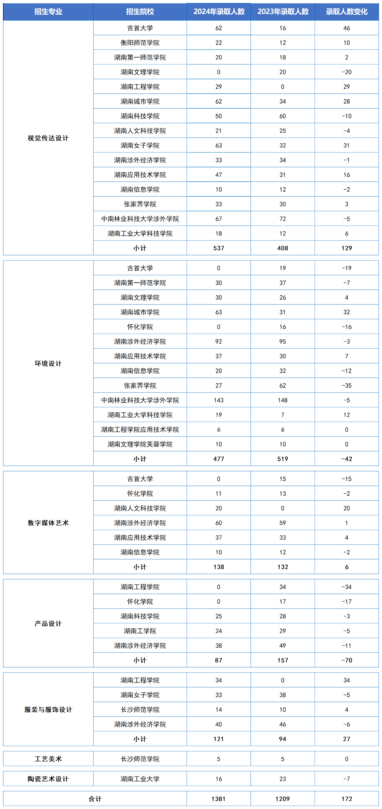 湖南專升本五大熱門專業(yè)大類錄取數(shù)據(jù)匯總