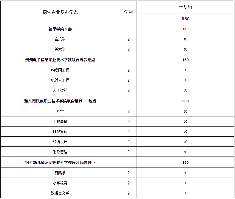 凱里學(xué)院2023年“專升本”招生章程發(fā)布!(含招生計劃和學(xué)費)(圖1)