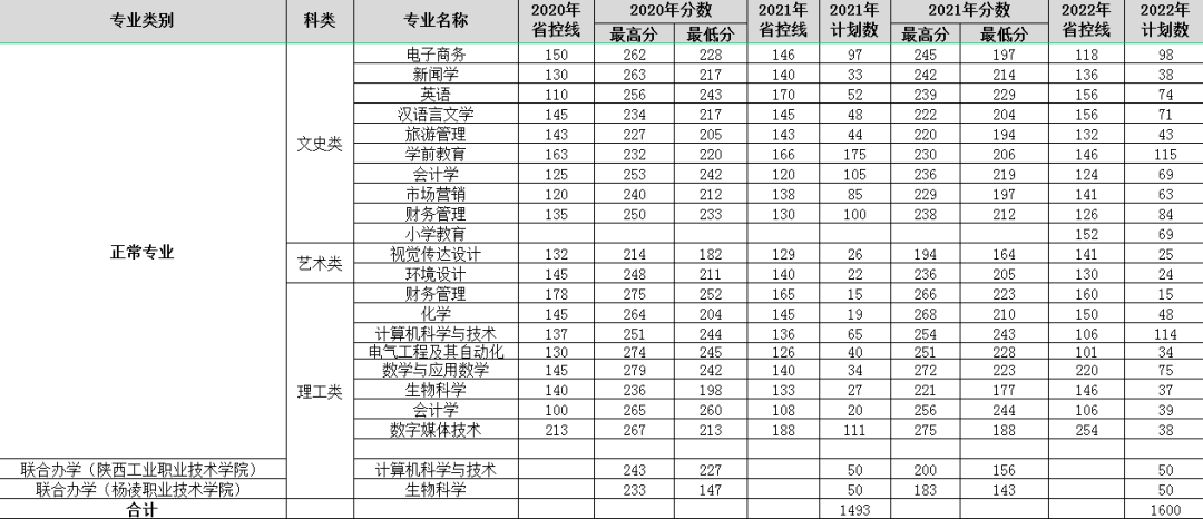 2022年渭南師范學(xué)院專升本招生簡章(圖3)