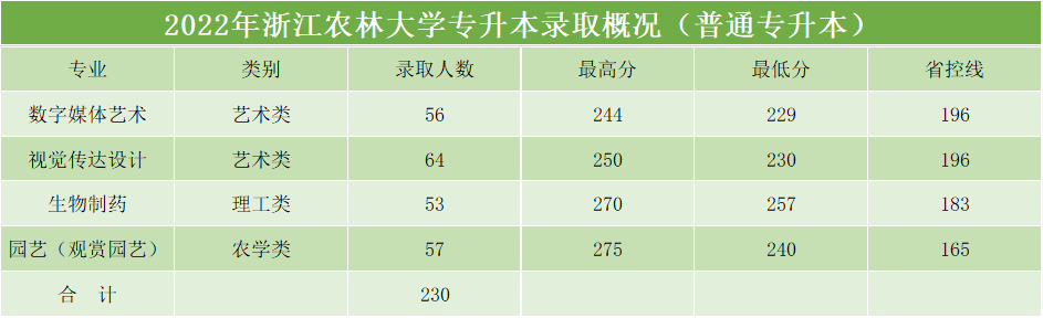 2023年浙江農(nóng)林大學(xué)專升本招生簡(jiǎn)章(圖4)