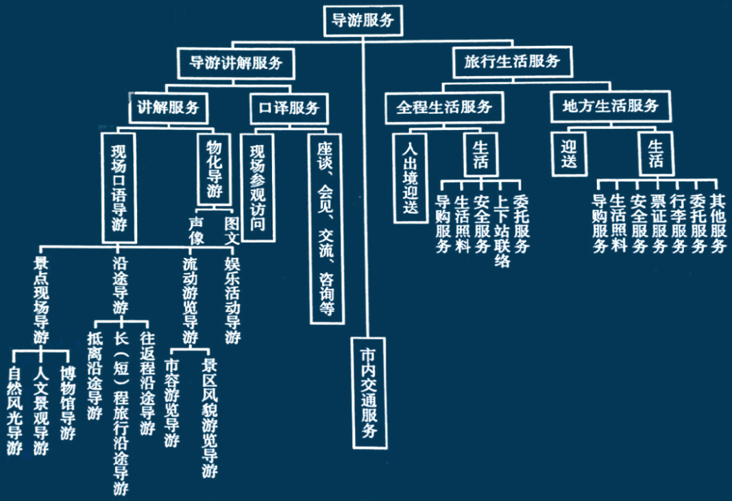 導(dǎo)游服務(wù)的范圍