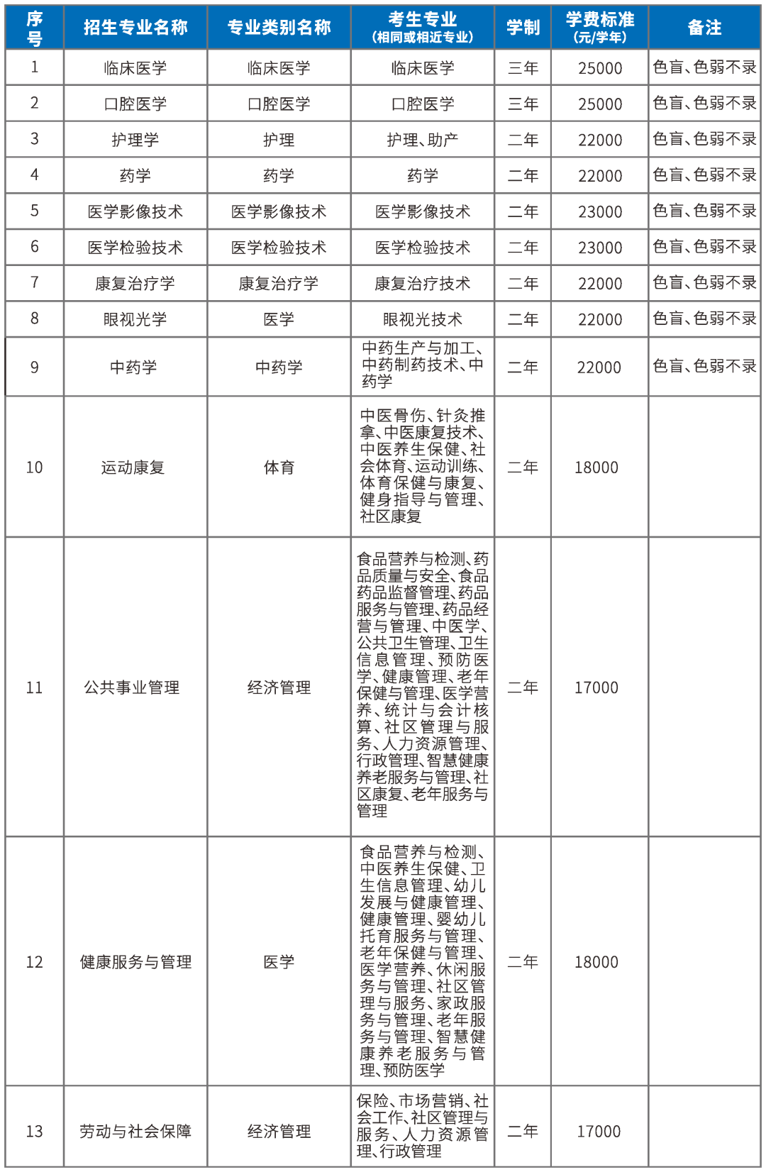 2023年昆明醫(yī)科大學(xué)海源學(xué)院專升本招生簡章公布！(圖10)