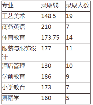 湖南專升本錄 湖南專升本錄取分?jǐn)?shù)線 湖南專升本錄取分?jǐn)?shù)線預(yù)估