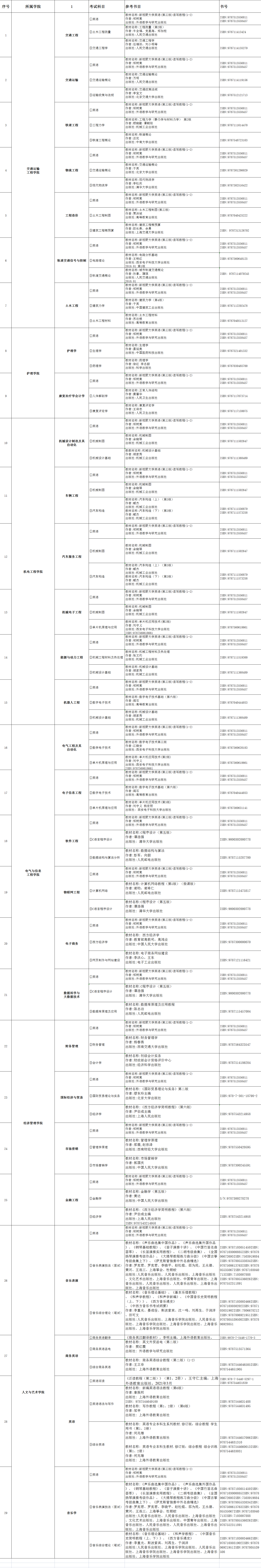 2022年湖南交通工程學(xué)院專(zhuān)升本考試參考書(shū)籍有哪些？(圖2)