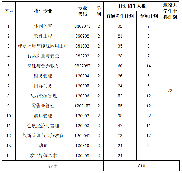 2023年武漢商學(xué)院專升本招生簡章(圖1)