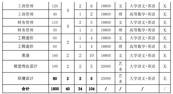 ?2023年馬鞍山學(xué)院專(zhuān)升本招生章程公布(圖2)