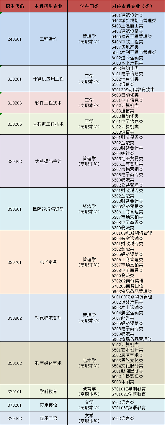 2023年山東外事職業(yè)大學(xué)專升本自薦生專業(yè)綜合能力測(cè)試方案